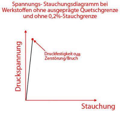 Werkstoffe ohne Quetsch- und Stauchgrenze