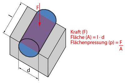 Flächenpressung