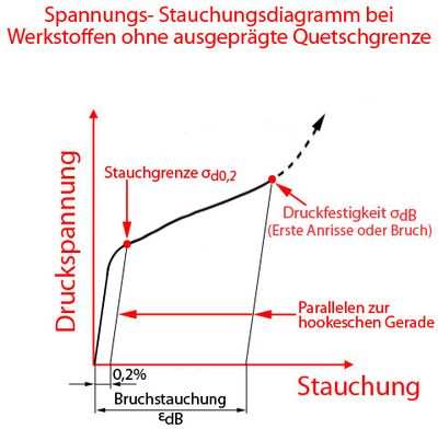 0,2%-Stauchgrenze