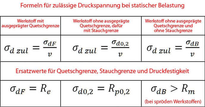 Formeln für zulässige Druckspannung