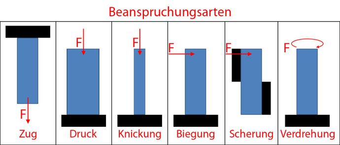 Beanspruchungsarten bei Belastungen