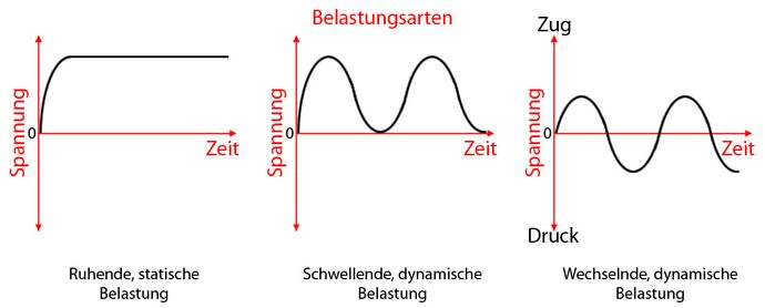 Verschiedene Belastungsarten