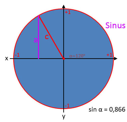 Bild 6 für Sinus