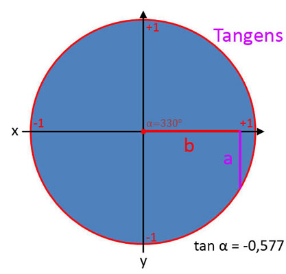 Bild 13 für Tangens