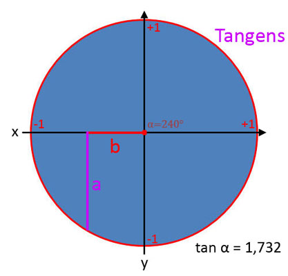 Bild 10 für Tangens