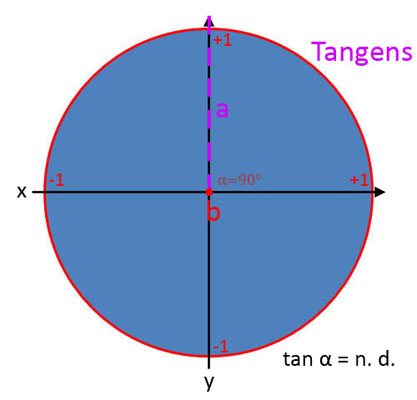 Bild 5 für Tangens