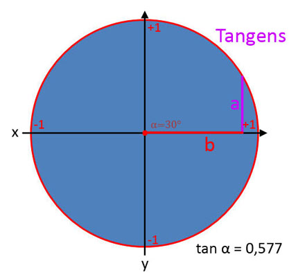 Bild 3 für Tangens