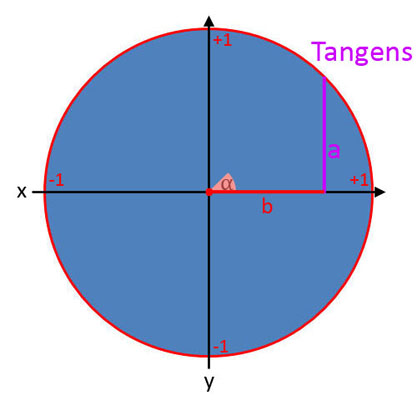 Bild 1 für Tangens