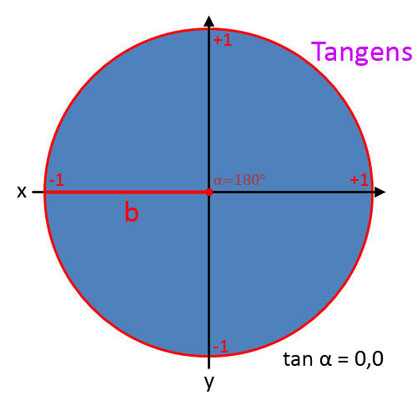 Bild 8 für Tangens