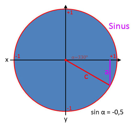 Bild 13 für Sinus