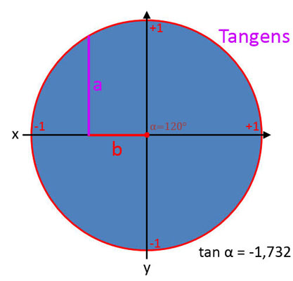 Bild 6 für Tangens