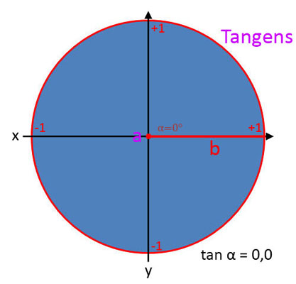 Bild 2 für Tangens