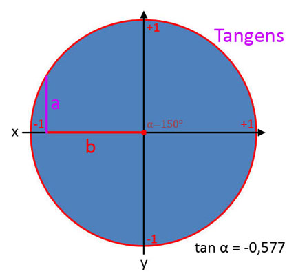 Bild 7 für Tangens