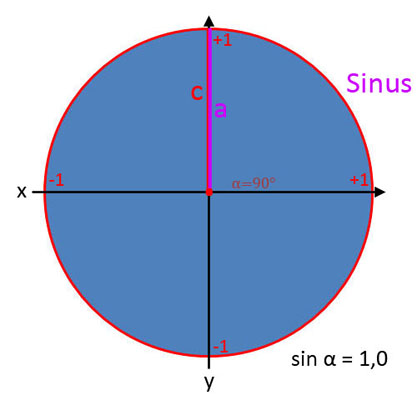 Bild 5 für Sinus