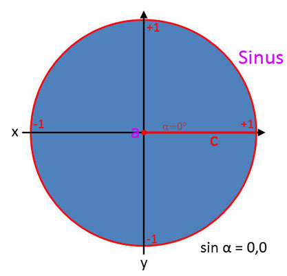 Bild 2 für Sinus