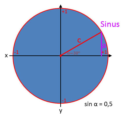 Bild 3 für Sinus