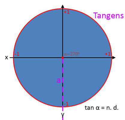 Bild 11 für Tangens