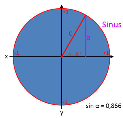 Bild 4 für Sinus