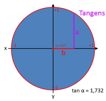 Bild 4 für Tangens