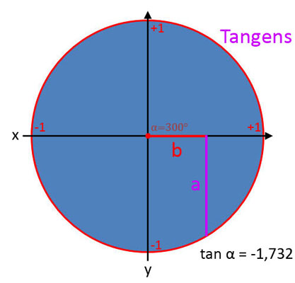 Bild 12 für Tangens