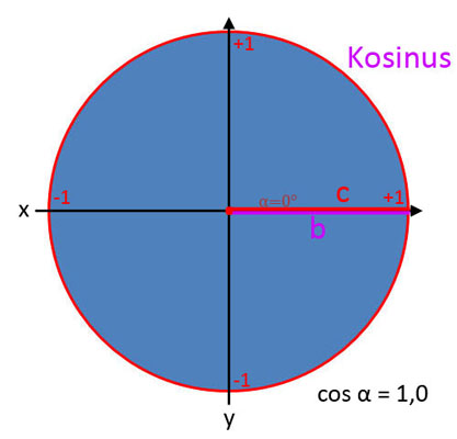 Bild 2 für Kosinus