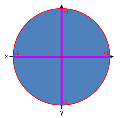 Bild 2 von Winkelfunktionen im Einheitskreis
