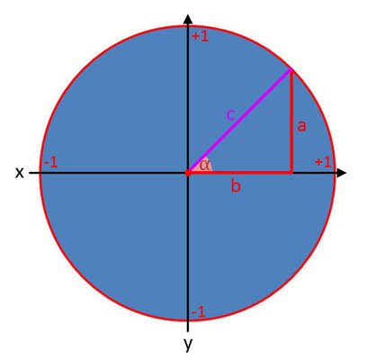Bild 3 von Winkelfunktionen im Einheitskreis