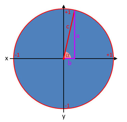 Bild 4 von Winkelfunktionen im Einheitskreis