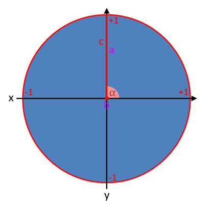 Bild 5 von Winkelfunktionen im Einheitskreis