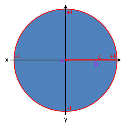 Bild 6 von Winkelfunktionen im Einheitskreis