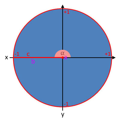 Bild 7 von Winkelfunktionen im Einheitskreis