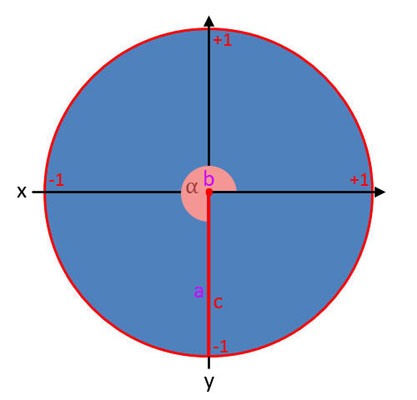 Bild 8 von Winkelfunktionen im Einheitskreis