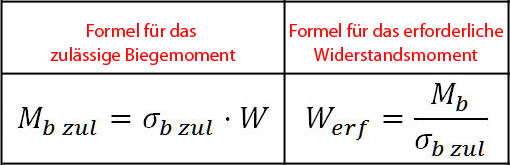 Zulässiges Biegemoment und erforderliches Widerstandsmoment