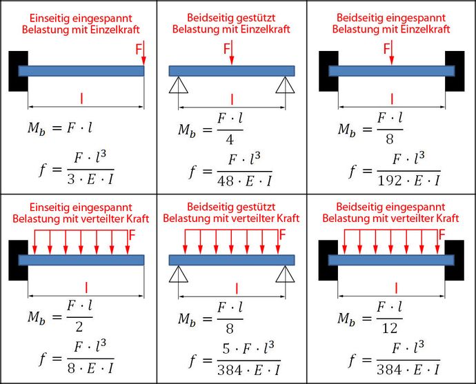 Biegemoment Formeln