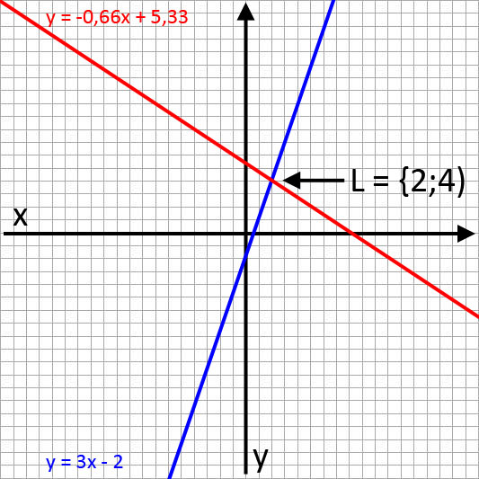 Grafische Lösung des Gleichungssystems