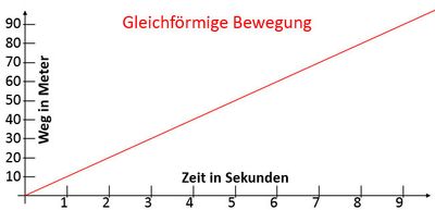 Verlauf einer gleichförmigen Bewegung