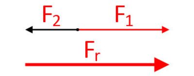 Resultierende Kraft bei entgegengesetzten Kräften
