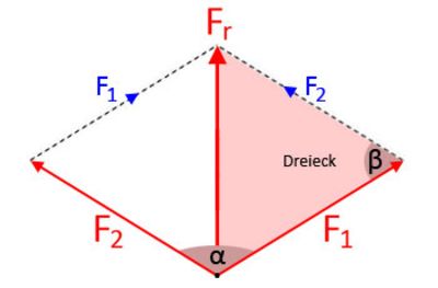 Kräfte die einen Winkel einschließen