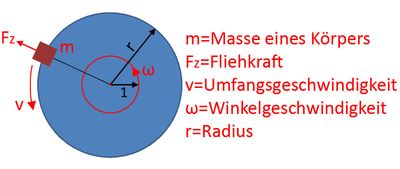 Fliehkraft