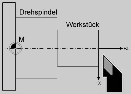 Maschinennullpunkt an Drehmaschinen