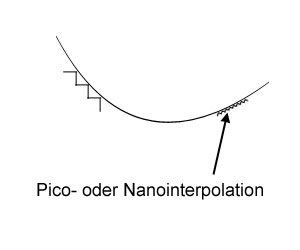 Pico-, Nanointerpolation