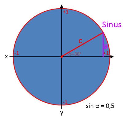 Sin alpha bei 30°