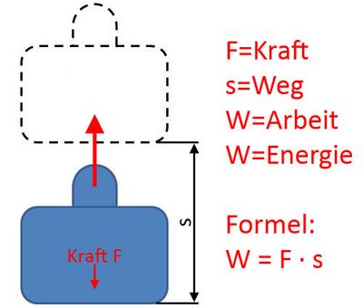 Arbeit und Energie