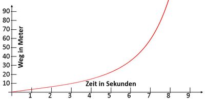 Beschleunigte Bewegung Beschleunigte Bewegung