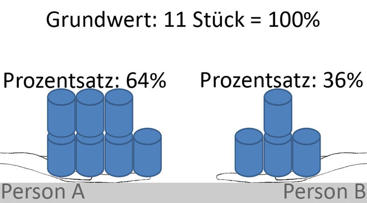 Bild 8 für Grundlagen Prozentrechnen