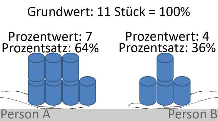 Bild 9 für Grundlagen Prozentrechnen