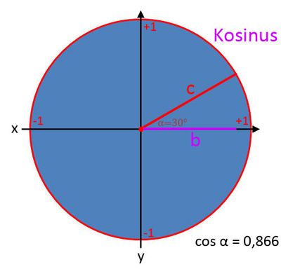 Cos alpha bei 30° Cos alpha bei 30°