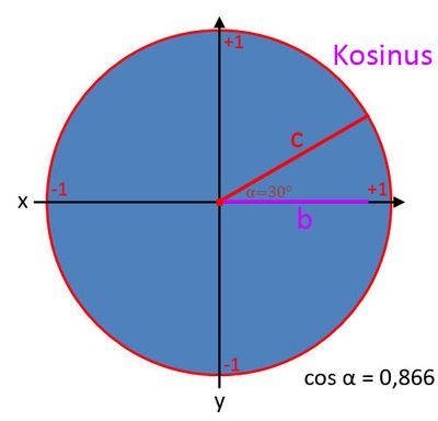 Cos alpha bei 30°