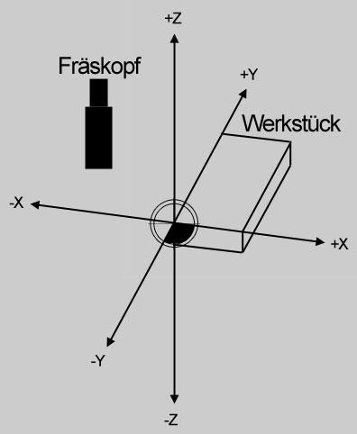 Das kartesische Koordinatensystem