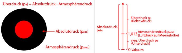 Druck in Relation zu Atmosphärendruck